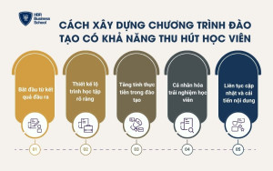 Cách xây dựng chương trình đào tạo có khả năng thu hút học viên
