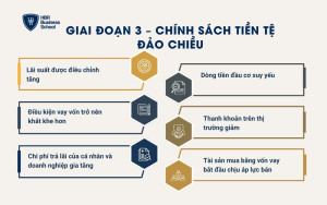 Giai đoạn 3 – Chính sách tiền tệ đảo chiều