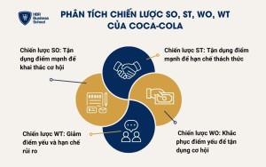 Phân tích chiến lược SO, ST, WO, WT của Coca-Cola
