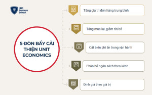 Năm đòn bẩy cải thiện unit economics mà doanh nghiệp kiểm soát được