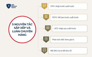 5 nguyên tắc sắp xếp và luân chuyển giúp quản lý kho hàng hiệu quả