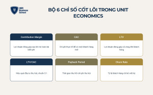 Sáu chỉ số cốt lõi trong unit economics và cách chúng liên kết với nhau