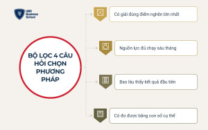 Bộ lọc 4 câu hỏi trước khi chọn phương pháp kinh doanh
