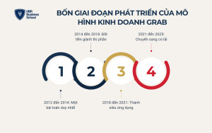 Bốn giai đoạn tiến hóa của mô hình kinh doanh của Grab