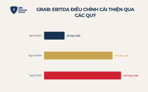 Case study Grab và bước ngoặt khi doanh nghiệp sửa được unit economics
