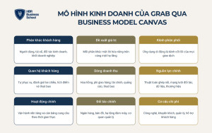 Chín yếu tố trong mô hình kinh doanh của Grab theo Business Model Canvas