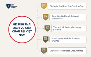 Hệ sinh thái dịch vụ tạo nên mô hình kinh doanh của Grab tại Việt Nam