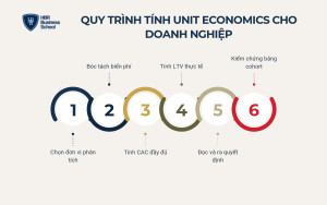Quy trình năm bước tính unit economics cho doanh nghiệp SME