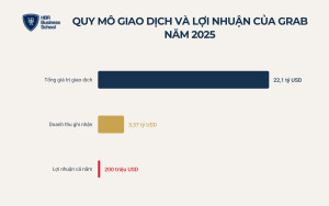 Khoảng cách giữa quy mô giao dịch và lợi nhuận trong mô hình kinh doanh của Grab