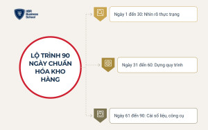 Lộ trình 90 ngày chuẩn hóa hệ thống quản lý kho hàng hiệu quả cho SME