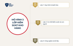 Mô hình 3 lớp kiểm soát giúp quản lý kho hàng hiệu quả
