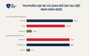 Mô hình kinh doanh của Grab đang chịu sức ép lớn tại thị trường Việt Nam