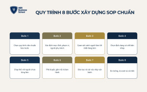 Quy trình 8 bước xây dựng SOP chuẩn từ A đến Z