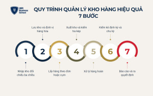 Quy trình quản lý kho hàng hiệu quả chuẩn 7 bước từ A đến Z