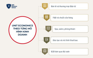 Unit economics được vận dụng khác nhau theo từng mô hình kinh doanh