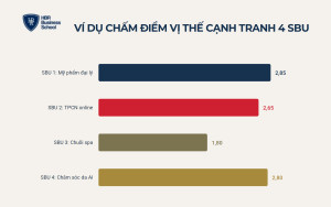Ví dụ chấm điểm ma trận ADL cho một doanh nghiệp đa ngành