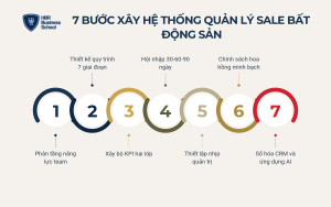 7 bước xây dựng hệ thống quản lý đội ngũ sale bất động sản từ A-Z