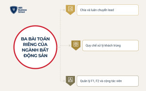 Ba bài toán chỉ ngành bất động sản mới có