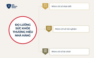 Bộ chỉ số đo lường hiệu quả xây dựng thương hiệu nhà hàng