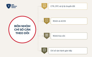 Bốn nhóm chỉ số cần theo dõi khi tối ưu quảng cáo sàn thương mại điện tử