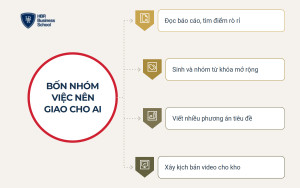 Bốn nhóm công việc ứng dụng AI khi tối ưu quảng cáo sàn thương mại điện tử