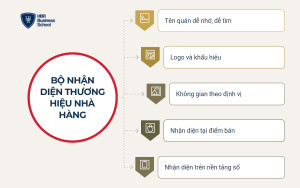 Các hạng mục cần chuẩn hóa trong bộ nhận diện thương hiệu nhà hàng