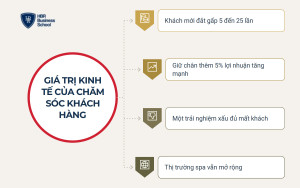 Chăm sóc khách hàng mang lại bao nhiêu doanh thu cho spa?