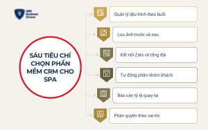 Checklist chọn phần mềm CRM cho quy trình chăm sóc khách hàng spa