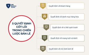 Chiến lược kinh doanh bán lẻ là gì và gồm những quyết định nào?