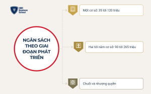 Khung ngân sách xây dựng thương hiệu nhà hàng theo giai đoạn phát triển