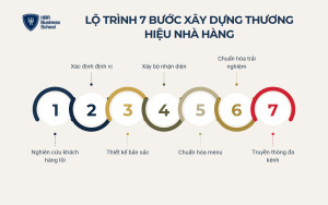 Lộ trình 7 bước xây dựng thương hiệu nhà hàng từ A đến Z