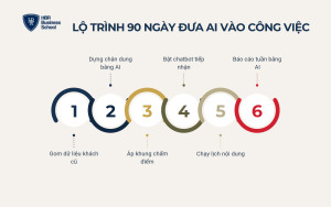 Lộ trình 90 ngày đưa AI vào việc tìm kiếm khách hàng bất động sản
