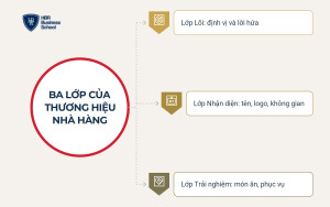 Mô hình 3 lớp trong xây dựng thương hiệu nhà hàng