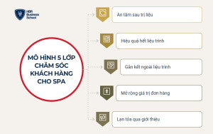 Mô hình 5 lớp chăm sóc khách hàng cho spa