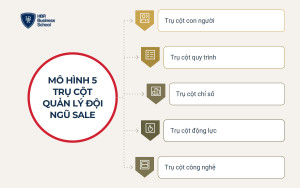 Mô hình 5 trụ cột quản lý đội ngũ sale bất động sản