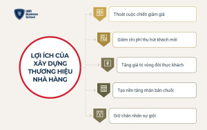 Năm lợi ích tài chính khi xây dựng thương hiệu nhà hàng bài bản