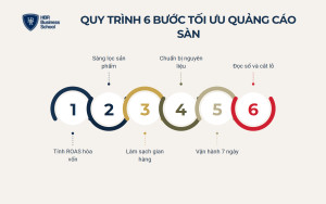 Quy trình 6 bước tối ưu quảng cáo sàn thương mại điện tử