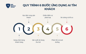 Quy trình 6 bước ứng dụng AI tìm kiếm khách hàng bất động sản