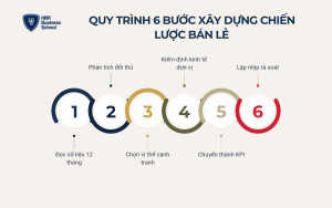 Quy trình 6 bước xây dựng chiến lược kinh doanh bán lẻ từ dữ liệu tới thực thi