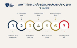 Quy trình chăm sóc khách hàng spa 7 bước từ A đến Z