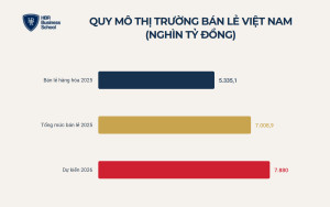 Xu hướng ngành bán lẻ Việt Nam đang định hình lại chiến lược kinh doanh bán lẻ