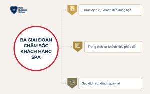 Tìm hiểu quy trình chăm sóc khách hàng spa là gì?