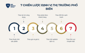 7 chiến lược định vị thị trường phổ biến