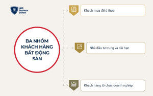 Ba nhóm khách hàng trong marketing bất động sản và rào cản đặc trưng