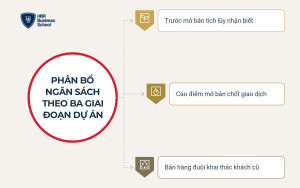 Cách phân bổ ngân sách marketing bất động sản theo giai đoạn dự án