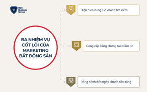 Marketing bất động sản là gì và ba nhiệm vụ cốt lõi của hệ thống