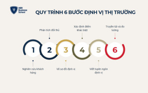 Quy trình 6 bước định vị thị trường từ A đến Z