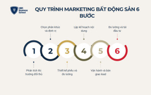 Quy trình marketing bất động sản 6 bước