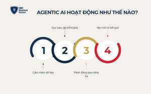 Agentic AI hoạt động như thế nào?