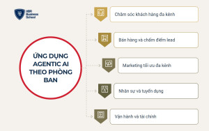 Agentic AI ứng dụng vào doanh nghiệp như thế nào?